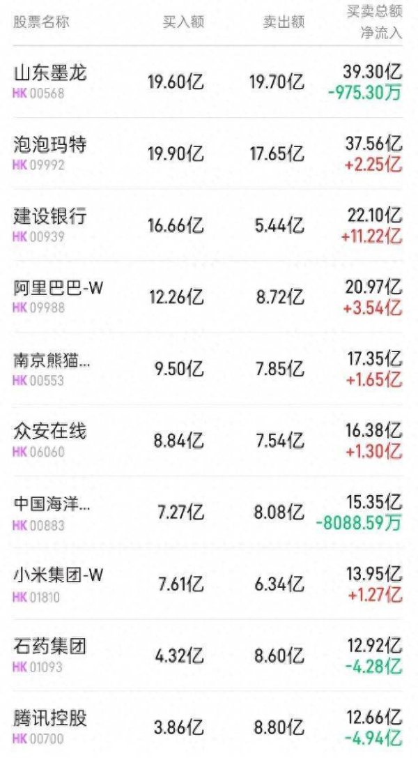 股票配资网配资 北水动向|北水成交净买入63.02亿 科网股、创新药概念继续分化 建设银行(00939)再获北水加仓