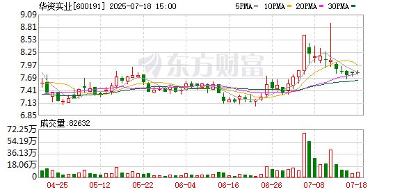 炒股配资指数平台 华资实业：8月6日将召开2025年第一次临时股东大会