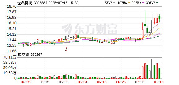 线上配资平台 世名科技：关于投资设立合资公司完成注册登记并取得营业执照的公告